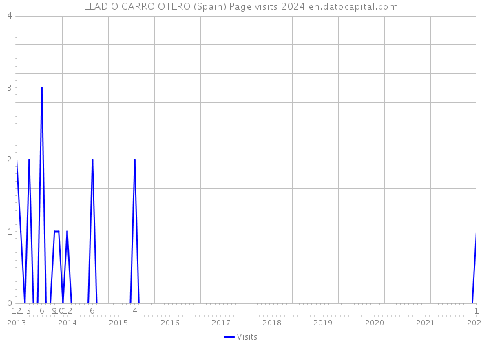 ELADIO CARRO OTERO (Spain) Page visits 2024 