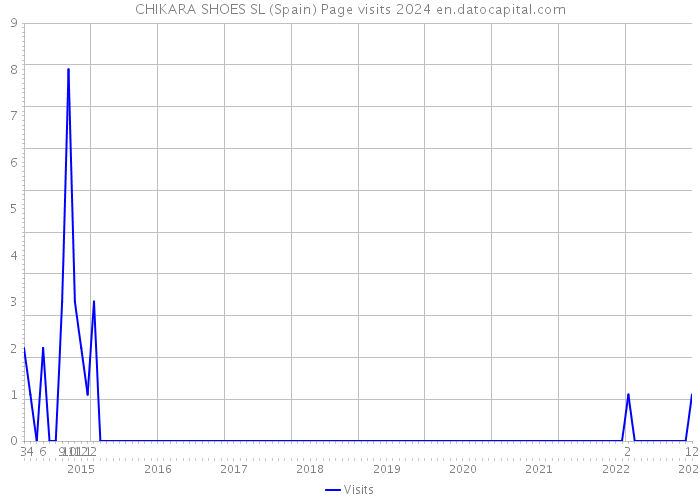 CHIKARA SHOES SL (Spain) Page visits 2024 