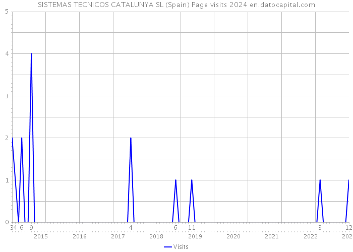 SISTEMAS TECNICOS CATALUNYA SL (Spain) Page visits 2024 