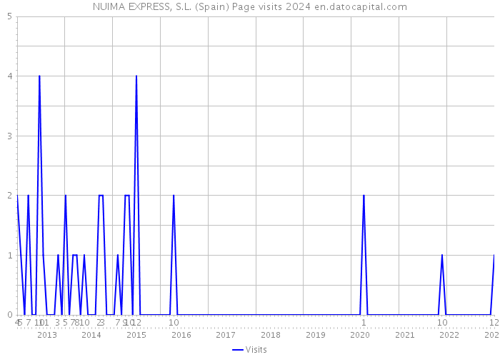 NUIMA EXPRESS, S.L. (Spain) Page visits 2024 