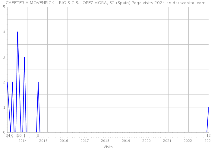 CAFETERIA MOVENPICK - RIO 5 C.B. LOPEZ MORA, 32 (Spain) Page visits 2024 