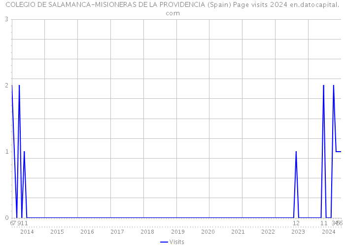 COLEGIO DE SALAMANCA-MISIONERAS DE LA PROVIDENCIA (Spain) Page visits 2024 