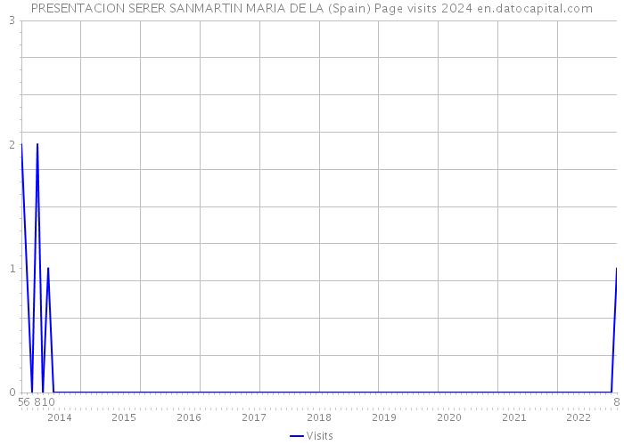 PRESENTACION SERER SANMARTIN MARIA DE LA (Spain) Page visits 2024 