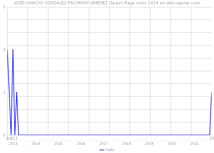 JOSE IGNACIO GONZALEZ PALOMINO JIMENEZ (Spain) Page visits 2024 