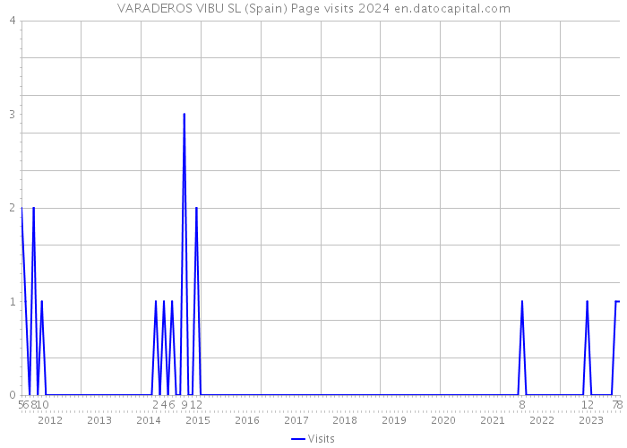 VARADEROS VIBU SL (Spain) Page visits 2024 