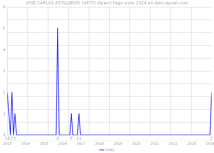 JOSE CARLOS ASTILLEROS YARTO (Spain) Page visits 2024 