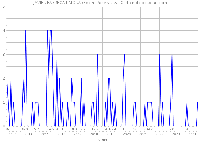 JAVIER FABREGAT MORA (Spain) Page visits 2024 