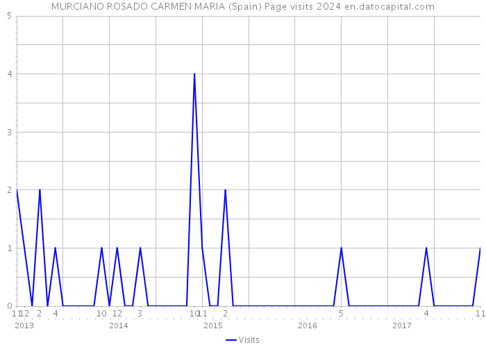 MURCIANO ROSADO CARMEN MARIA (Spain) Page visits 2024 