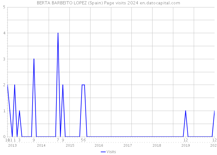 BERTA BARBEITO LOPEZ (Spain) Page visits 2024 