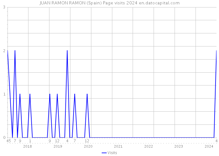 JUAN RAMON RAMON (Spain) Page visits 2024 