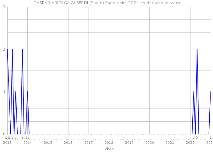 GASPAR ARIZAGA ALBERDI (Spain) Page visits 2024 