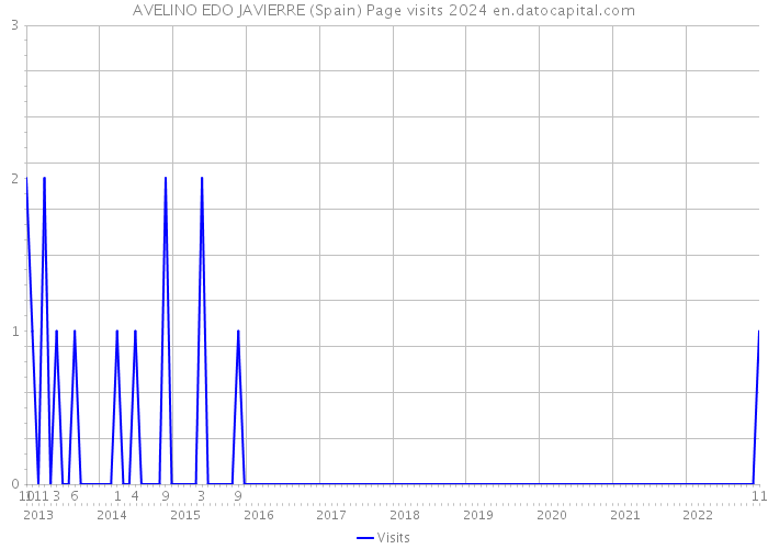 AVELINO EDO JAVIERRE (Spain) Page visits 2024 