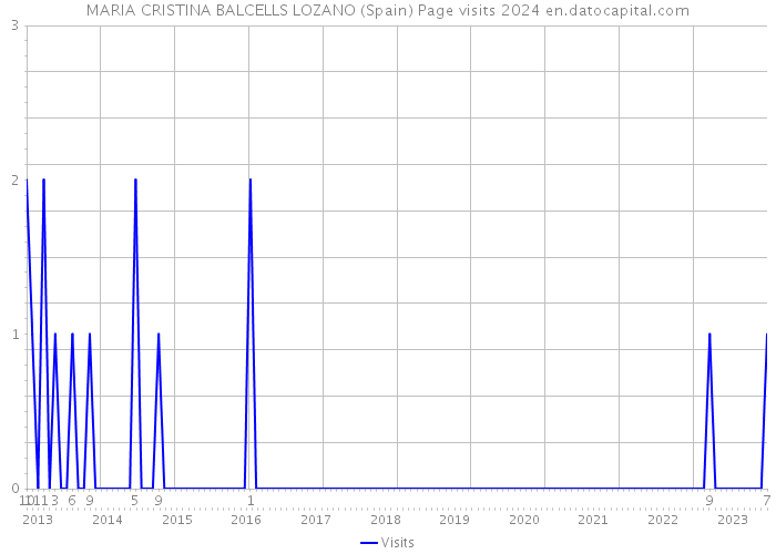 MARIA CRISTINA BALCELLS LOZANO (Spain) Page visits 2024 