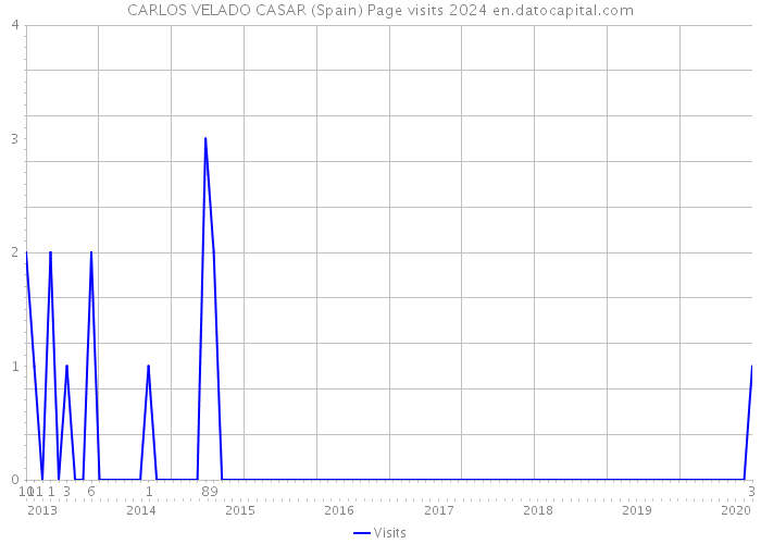 CARLOS VELADO CASAR (Spain) Page visits 2024 