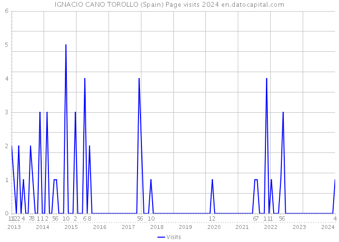 IGNACIO CANO TOROLLO (Spain) Page visits 2024 
