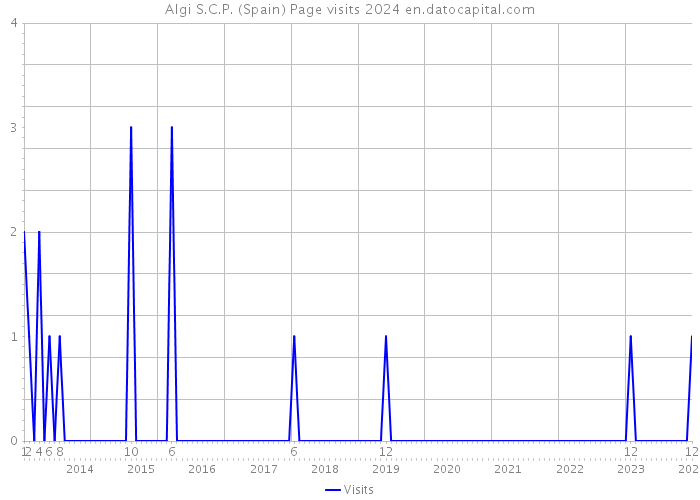 Algi S.C.P. (Spain) Page visits 2024 