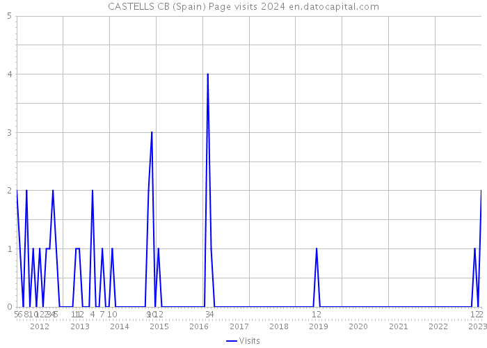 CASTELLS CB (Spain) Page visits 2024 