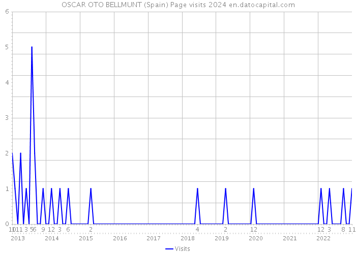 OSCAR OTO BELLMUNT (Spain) Page visits 2024 