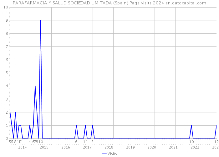 PARAFARMACIA Y SALUD SOCIEDAD LIMITADA (Spain) Page visits 2024 