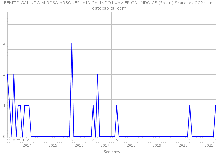 BENITO GALINDO M ROSA ARBONES LAIA GALINDO I XAVIER GALINDO CB (Spain) Searches 2024 