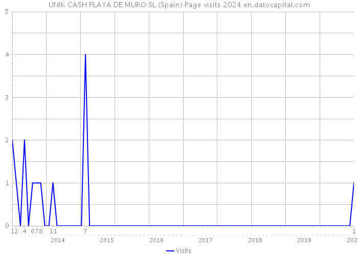 UNIK CASH PLAYA DE MURO SL (Spain) Page visits 2024 