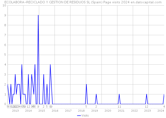 ECOLABORA-RECICLADO Y GESTION DE RESIDUOS SL (Spain) Page visits 2024 