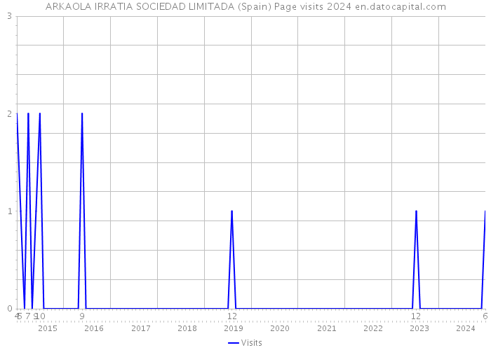 ARKAOLA IRRATIA SOCIEDAD LIMITADA (Spain) Page visits 2024 
