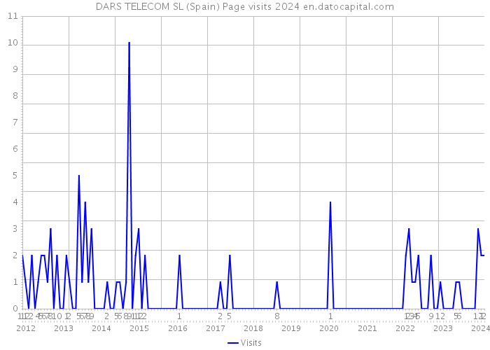 DARS TELECOM SL (Spain) Page visits 2024 