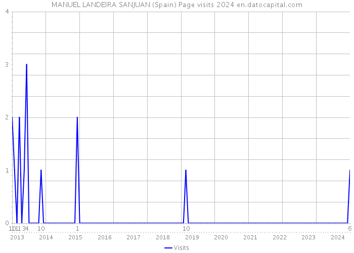 MANUEL LANDEIRA SANJUAN (Spain) Page visits 2024 