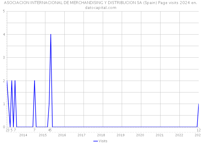 ASOCIACION INTERNACIONAL DE MERCHANDISING Y DISTRIBUCION SA (Spain) Page visits 2024 