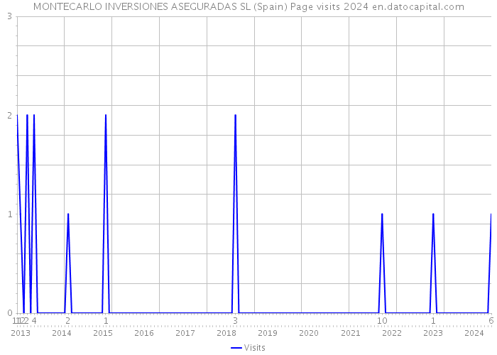 MONTECARLO INVERSIONES ASEGURADAS SL (Spain) Page visits 2024 