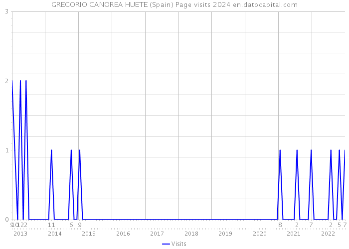 GREGORIO CANOREA HUETE (Spain) Page visits 2024 