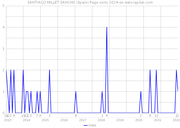 SANTIAGO MILLET SANCHO (Spain) Page visits 2024 