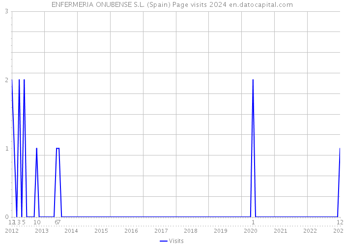 ENFERMERIA ONUBENSE S.L. (Spain) Page visits 2024 