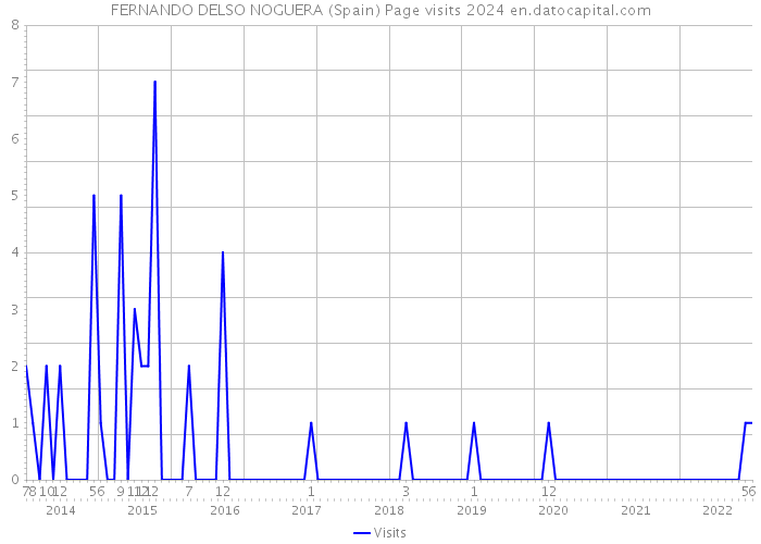 FERNANDO DELSO NOGUERA (Spain) Page visits 2024 