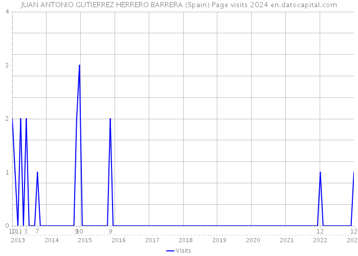 JUAN ANTONIO GUTIERREZ HERRERO BARRERA (Spain) Page visits 2024 