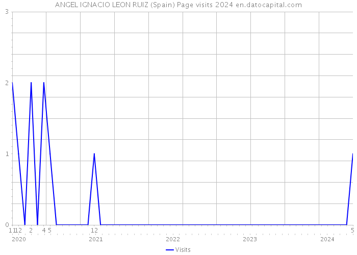 ANGEL IGNACIO LEON RUIZ (Spain) Page visits 2024 