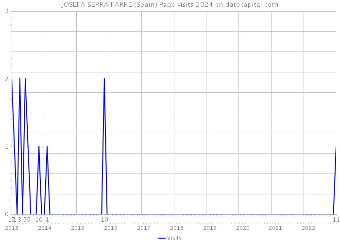 JOSEFA SERRA FARRE (Spain) Page visits 2024 