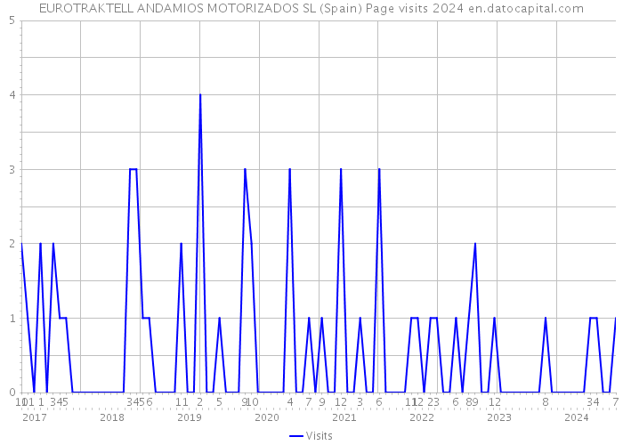 EUROTRAKTELL ANDAMIOS MOTORIZADOS SL (Spain) Page visits 2024 