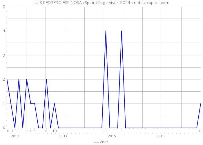 LUIS PEDRERO ESPINOSA (Spain) Page visits 2024 