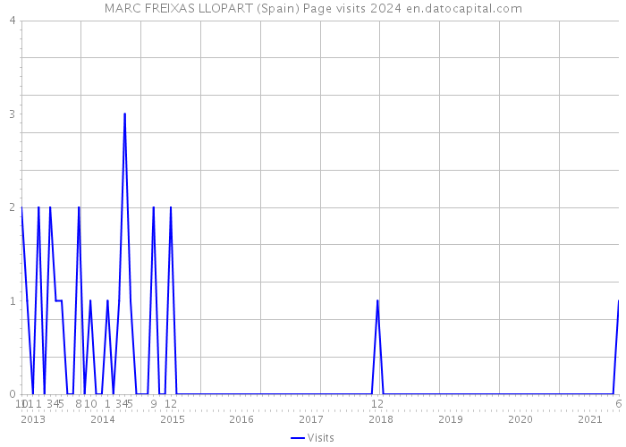 MARC FREIXAS LLOPART (Spain) Page visits 2024 