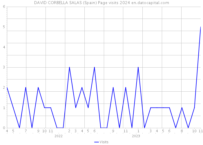 DAVID CORBELLA SALAS (Spain) Page visits 2024 