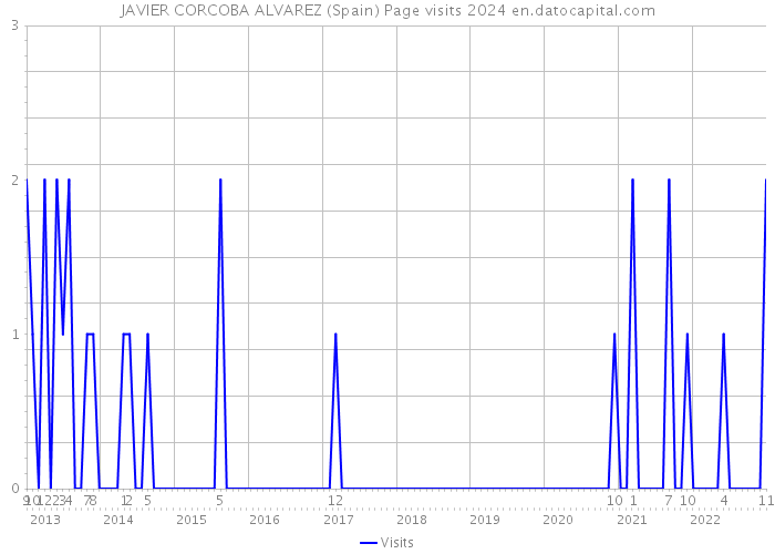 JAVIER CORCOBA ALVAREZ (Spain) Page visits 2024 