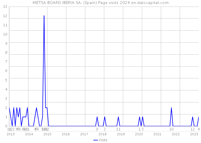 METSA BOARD IBERIA SA. (Spain) Page visits 2024 