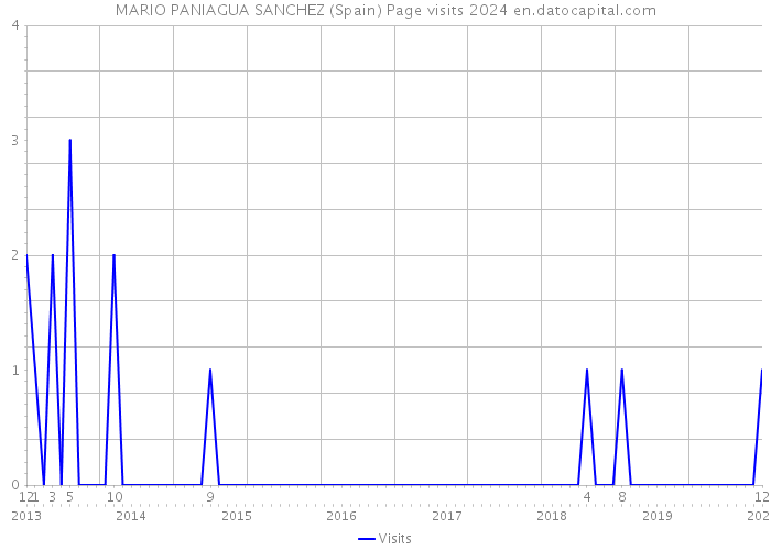 MARIO PANIAGUA SANCHEZ (Spain) Page visits 2024 