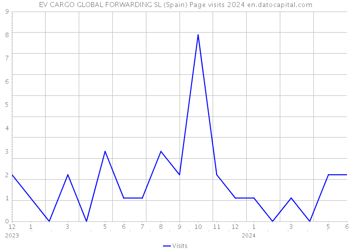 EV CARGO GLOBAL FORWARDING SL (Spain) Page visits 2024 