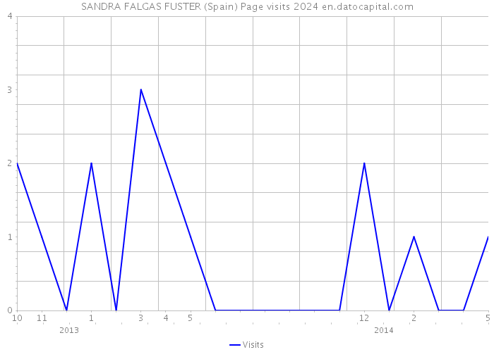 SANDRA FALGAS FUSTER (Spain) Page visits 2024 