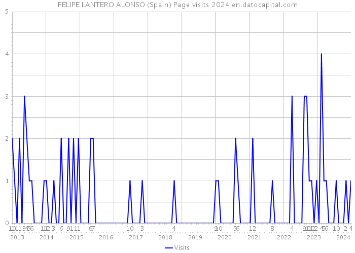 FELIPE LANTERO ALONSO (Spain) Page visits 2024 