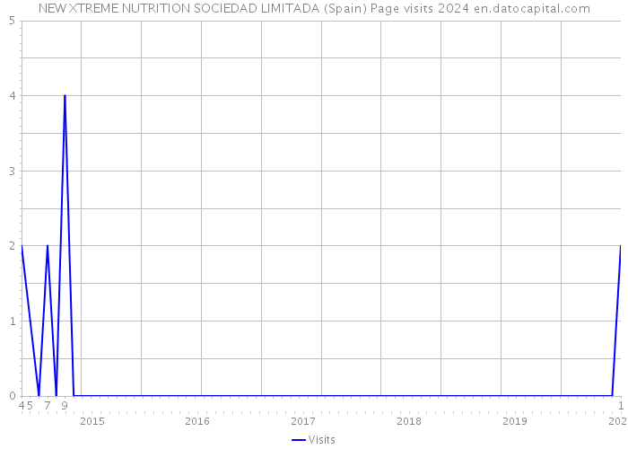 NEW XTREME NUTRITION SOCIEDAD LIMITADA (Spain) Page visits 2024 