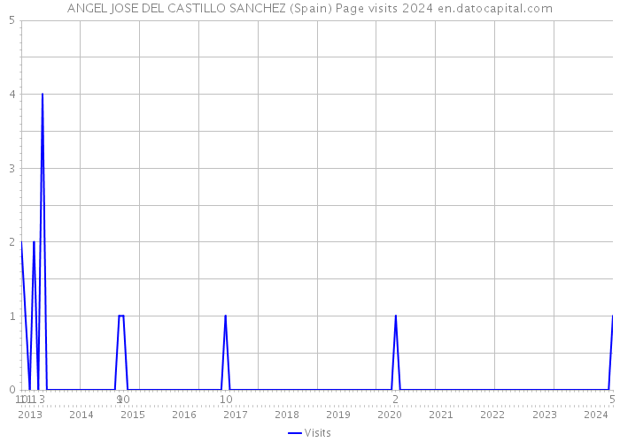 ANGEL JOSE DEL CASTILLO SANCHEZ (Spain) Page visits 2024 